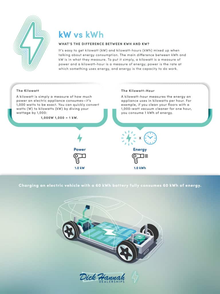 Electric vehicle - information about the differences between kilowatts and killowatt-hours. The example used is a 1 kW hair dryer.