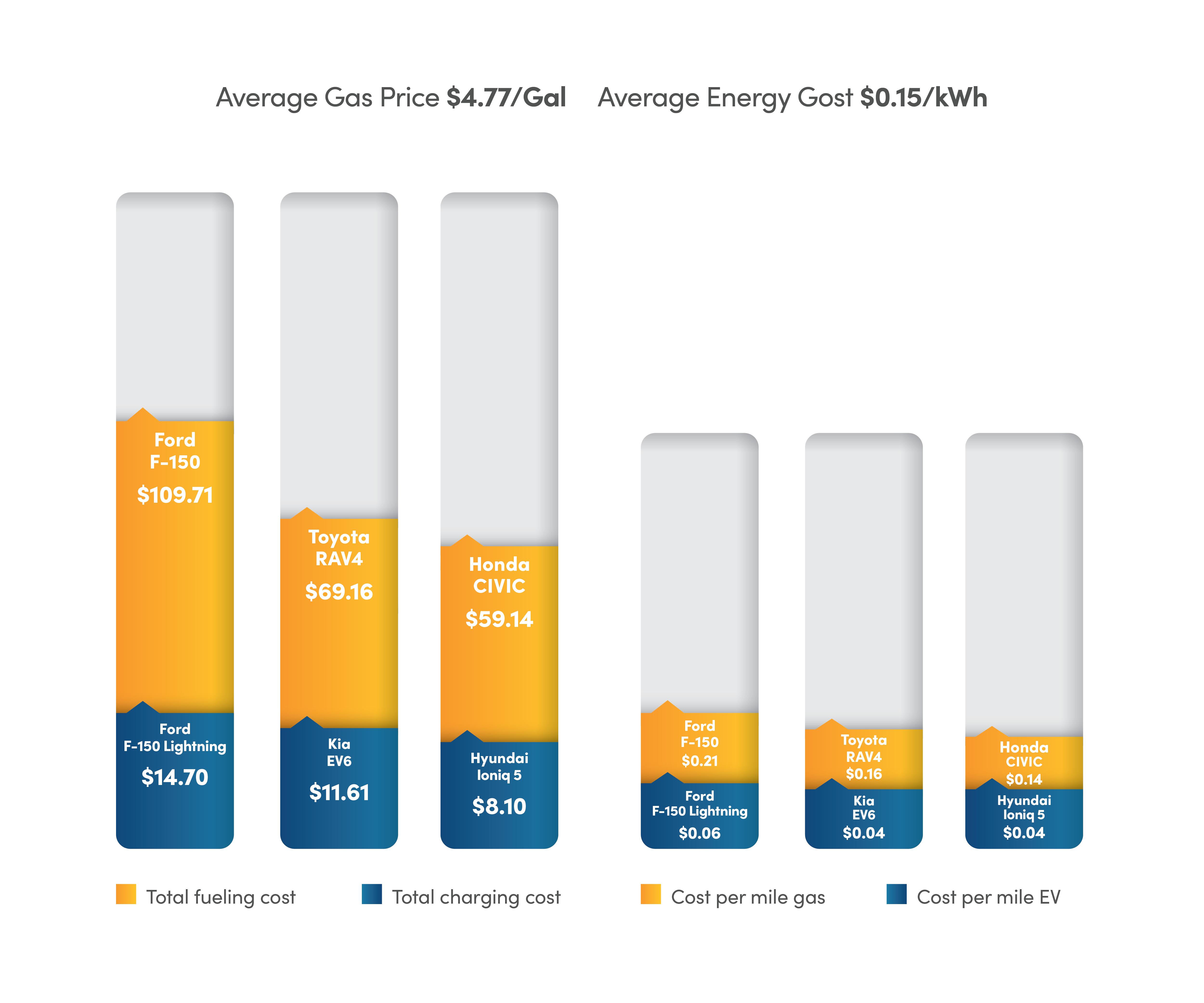 EV Costs