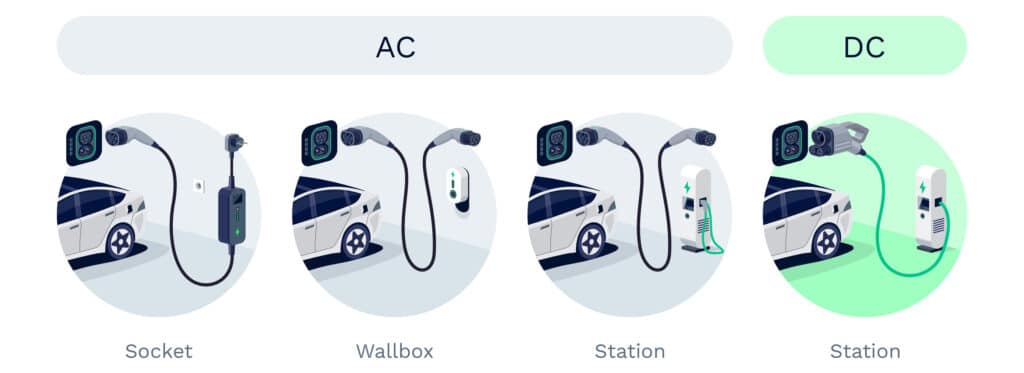 Image with Examples of AC and DC charging options